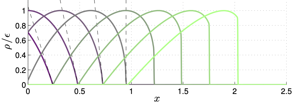 acoustic shock formation