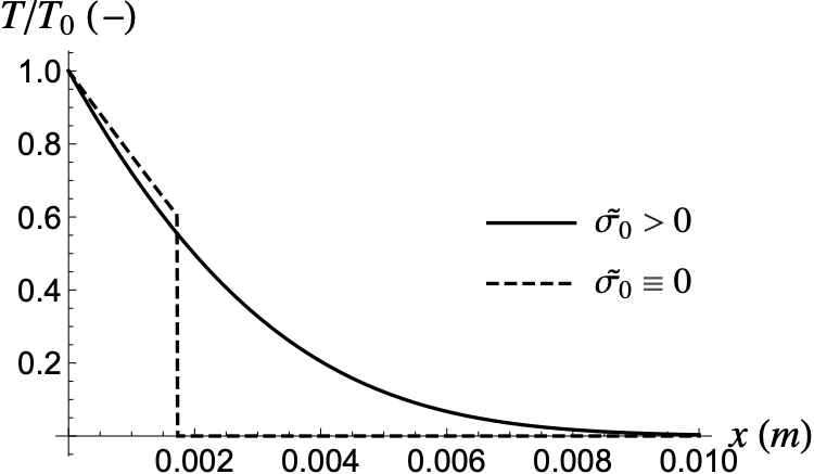 heat pulse evolution